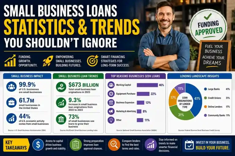 Small Business Loans for Business Statistics